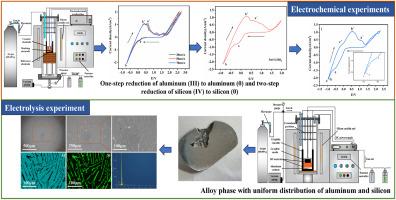 Electrochemical reduction of Al(III) and Si(IV) in the NaF-AlF3-Al2O3-SiO2 molten salt system and preparation of homogeneous Al-Si alloys by molten salt electrolysis