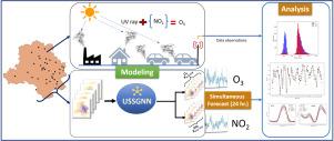 A bivariate simultaneous pollutant forecasting approach by Unified Spectro-Spatial Graph Neural Network (USSGNN) and its application in prediction of O3 and NO2 for New Delhi, India