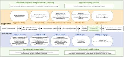 Evaluation indicators for access to cancer screening services: a scoping review