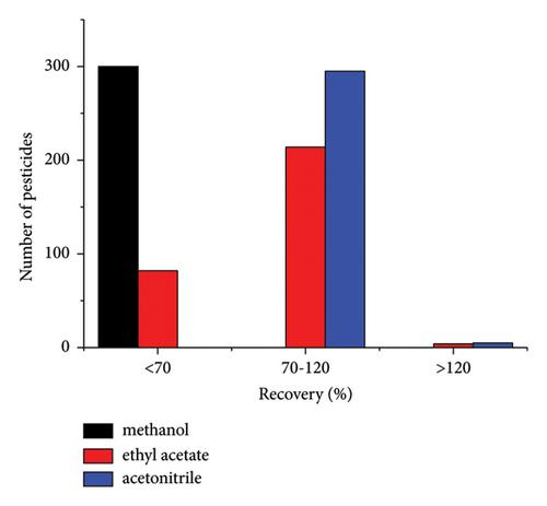 Rapid Screening of 300 Pesticide Residues in Commercially Available Vegetable-, Fruit-, and Cereal-Based Baby Foods by Using Amino-Functionalized Multiwalled Carbon Nanotubes with QuEChERS and Gas Chromatography-Electrostatic Field Orbitrap High-Resolution Mass Spectrometry