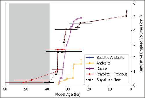 Zircon Constraints on the Eruptive Sequence and Magma Evolution of Rhyolites at South Sister Volcano, Oregon