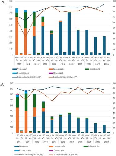 Characteristics of Helicobacter pylori Eradication Therapy in Patients 80 Years or Older Living in a Metropolitan Area: A Multicenter Retrospective Study