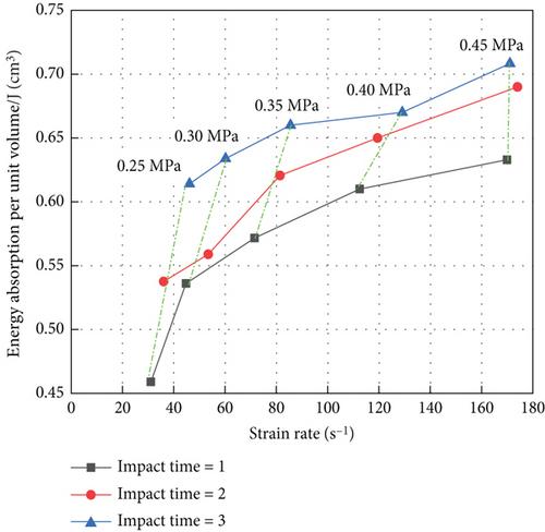 Research on the Energy Dissipation Patterns and Fragment Size Distribution Characteristics of Coal Under Cyclic Impact Loading With Confining Pressure