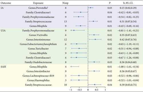 Gut Microbiota, Metabolites, Circulating Cytokines and Growth Factors, Plasma Proteins, and Risk of Intracranial Aneurysms: A Two-Sample Mendelian Randomization Study