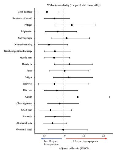 The Characteristics of Self-Reported Symptomatic by Individuals with Mild COVID-19 during Omicron Pandemic in China: Cross-Sectional Online Survey