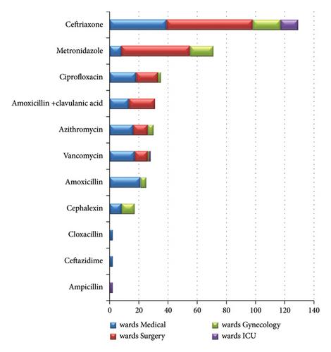 Point Prevalence Survey of Antimicrobial Use among Hospitalized Patients in a Referral Hospital in Northwest Ethiopia: A Hospital-Based Cross-Sectional Study