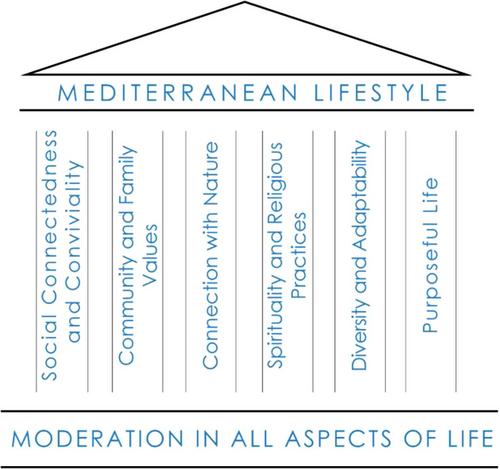 Defining the Traditional Mediterranean Lifestyle: Joint International Consensus Statement