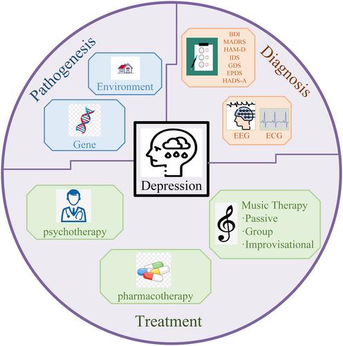 Music therapy for depression: A narrative review