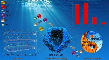 Dual-function CoNi-LDH hollow porous spheres for morphology-driven adsorptive removal and photo-oxidative degradation of anionic dyes