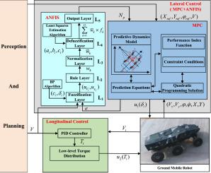 Research on ground mobile robot trajectory tracking control based on MPC and ANFIS