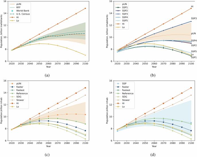 Underestimating demographic uncertainties in the synthesis process of the IPCC