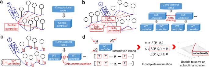 Decentralized dynamic system for optimal power dispatch in wind farms based on node-dependence nature