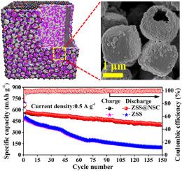 Triphasic heterostructured Zn–Sn–S hollow nanoboxes encapsulated by N, S-codoped carbon as anodes for high-performance sodium-ion batteries