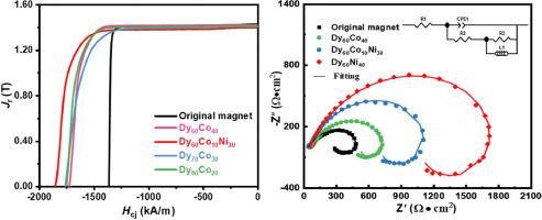 Benefit of Ni addition in Dy-Co diffusion alloys for enhancing the coercivity and corrosion resistance of sintered Nd-Fe-B magnets