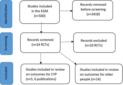 What is the effect of intergenerational activities on the wellbeing and mental health of children and young people?: A systematic review