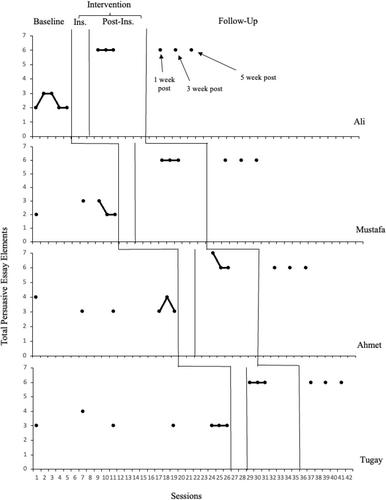 Improving persuasive writing skills of high school students with specific learning disabilities: STOP and DARE strategy