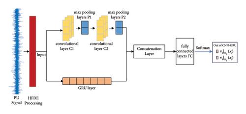 A Multiantenna Spectrum Sensing Method Based on HFDE-CNN-GRU under Non-Gaussian Noise