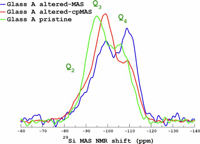 Comparative study of the structure and durability of commercial silicate glasses for food consumption and cosmetic packaging