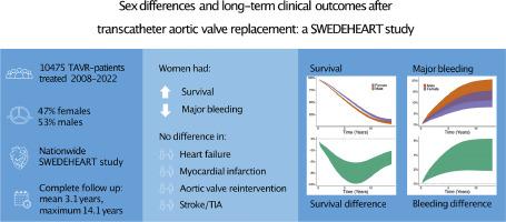 Sex differences and long-term clinical outcomes after transcatheter aortic valve replacement: A SWEDEHEART study