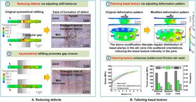 Tailoring macrostructure and texture in bobbin-tool friction stir weld via manipulation of deformation behaviour of plasticised metal during welding enabled by modifying tool profile