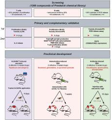 High throughput screening identifies repurposable drugs for modulation of innate and acquired immune responses