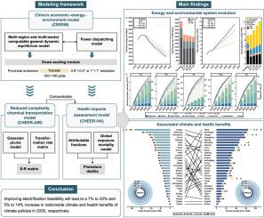 Provincial-Level Analysis of Electrification Feasibility and Climate Policy Interactions