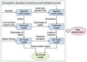 Characterizing PFASs in aquatic ecosystems with 3D hydrodynamic and water quality models