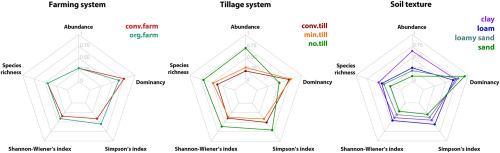 The effects of agricultural practices on earthworm communities in Estonia