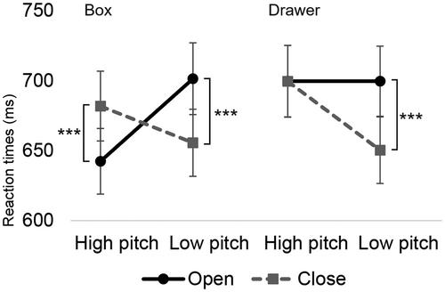 High-Pitched Sound is Open and Low-Pitched Sound is Closed: Representing the Spatial Meaning of Pitch Height