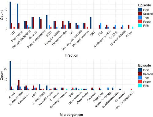 Clinical and Microbiological Characteristics of Febrile Neutropenia During Induction Chemotherapy in Adults With Acute Leukemia