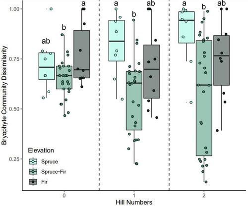 Environmental determinants of bryophyte community change over time