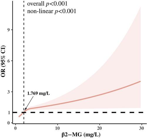 Association between serum β2-microglobulin and left ventricular hypertrophy in patients with type 2 diabetes mellitus: A cross-sectional study