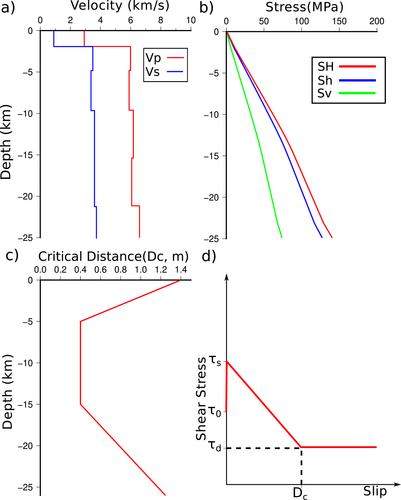 Unveiling the Mechanisms of the 1819 M 7.7 Kachchh Earthquake, India: Integrating Physics-Based Simulation and Strong Ground Motion Estimates