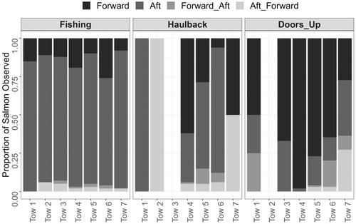 Evaluating Pacific salmon swimming behavior in the aft end of a pelagic trawl to inform bycatch reduction device design and use