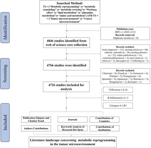 A Bibliometric Analysis of Metabolic Reprogramming in the Tumor Microenvironment From 2003 to 2022