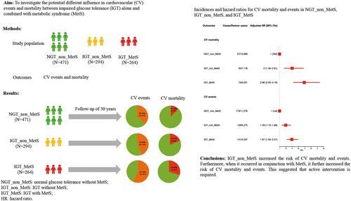 Influence of impaired glucose tolerance alone and combined with metabolic syndrome on long-term risk of cardiovascular events and mortality