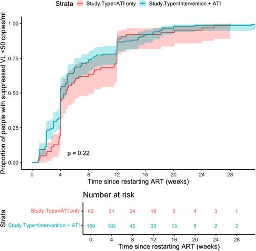 The impact of analytical treatment interruptions and trial interventions on time to viral re-suppression in people living with HIV restarting ART in cure-related clinical studies: a systematic review and meta-analysis