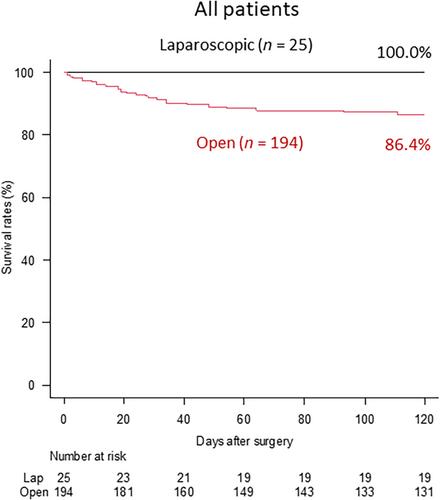 Validity of laparoscopic surgery for lower gastrointestinal perforations