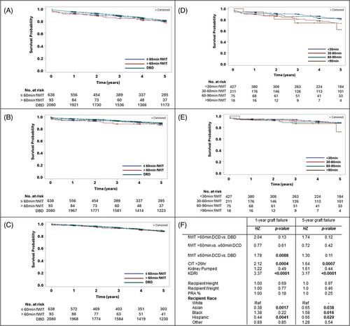 Impact of Warm Ischemia Time on Donation After Circulatory Death Kidney Transplant Outcomes