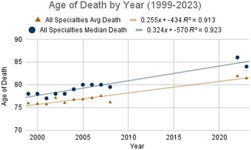 Analysis of Canadian Physician Obituaries Between 2000 and 2023 to Investigate Trends in Death Between Specialties: A Retrospective Cross-Sectional Study