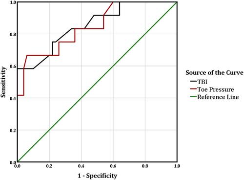 Integrating Toe Brachial Index and longitudinal strain echocardiography for detecting coronary artery disease in patients with diabetic foot syndrome