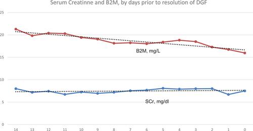 Serum β2-Microglobulin Predicts Time to Recovery of Delayed Graft Function in Kidney Transplant Recipients