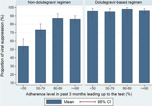 The association between adherence to antiretroviral therapy and viral suppression under dolutegravir-based regimens: an observational cohort study from Uganda