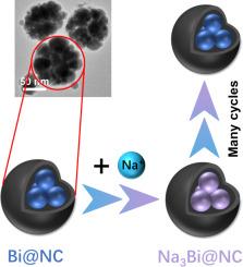 Rational design of mangosteen-like bismuth nanospheres coated by N-doped carbon shell as superb composite anode for high-performance sodium-ion batteries