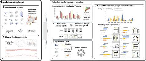 Bioclimatic strategies in existing multifamily buildings to achieve cities decarbonization goals: Potential and relevance for Catalonia climates