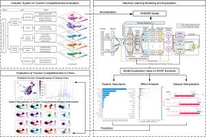 Does location affect the mechanism of tourism competitiveness? Evidence from machine learning analysis