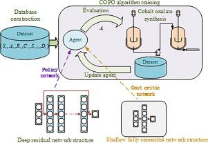 Offline constrained reinforcement learning for batch-to-batch optimization of cobalt oxalate synthesis process