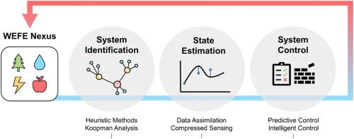 An introduction to data-driven modelling of the water-energy-food-ecosystem nexus