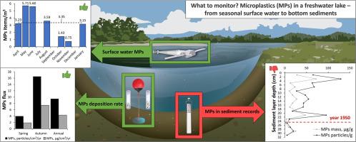 What to monitor? Microplastics in a freshwater lake – From seasonal surface water to bottom sediments