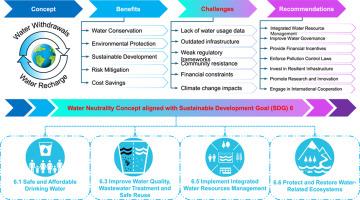 Water neutrality: Concept, challenges, policies, and recommendations